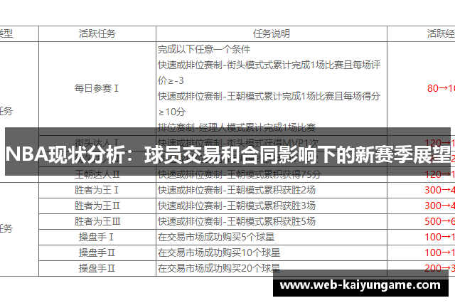 NBA现状分析：球员交易和合同影响下的新赛季展望